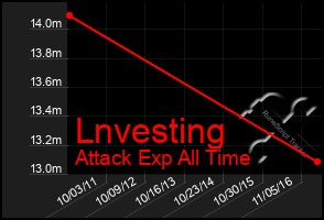 Total Graph of Lnvesting