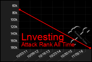 Total Graph of Lnvesting