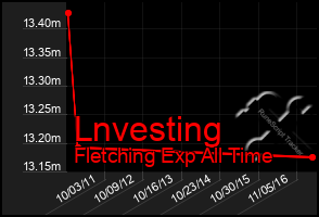 Total Graph of Lnvesting