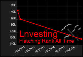 Total Graph of Lnvesting