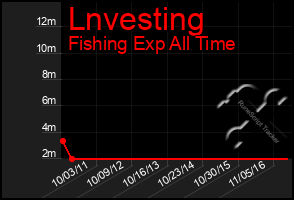 Total Graph of Lnvesting