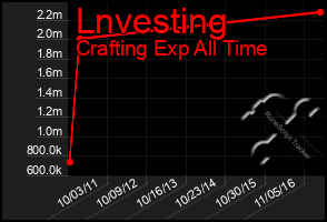 Total Graph of Lnvesting