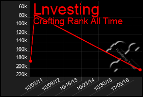 Total Graph of Lnvesting