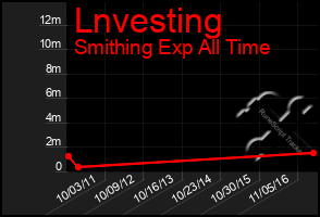 Total Graph of Lnvesting