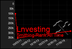 Total Graph of Lnvesting