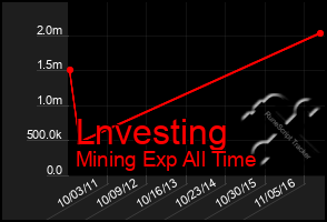 Total Graph of Lnvesting