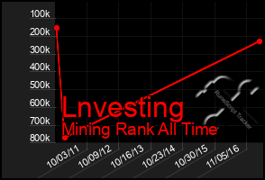 Total Graph of Lnvesting