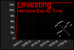 Total Graph of Lnvesting