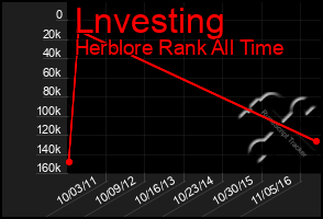 Total Graph of Lnvesting