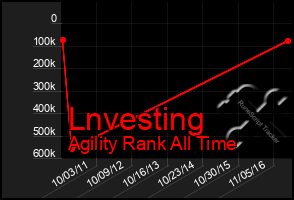 Total Graph of Lnvesting