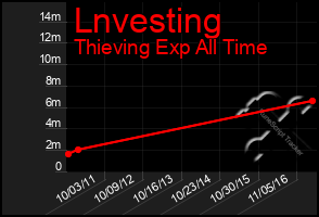 Total Graph of Lnvesting