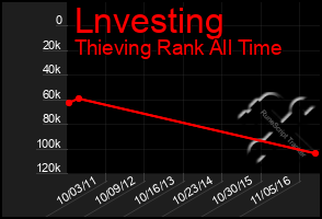 Total Graph of Lnvesting