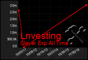 Total Graph of Lnvesting