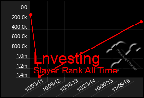 Total Graph of Lnvesting