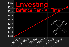 Total Graph of Lnvesting