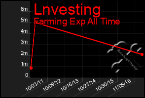 Total Graph of Lnvesting