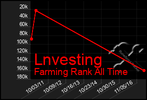 Total Graph of Lnvesting