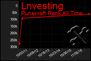 Total Graph of Lnvesting