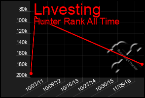 Total Graph of Lnvesting