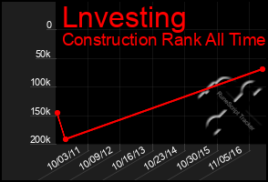 Total Graph of Lnvesting