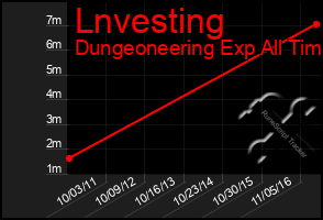 Total Graph of Lnvesting