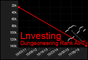 Total Graph of Lnvesting