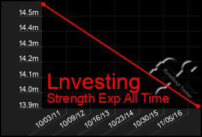 Total Graph of Lnvesting