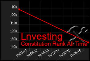 Total Graph of Lnvesting