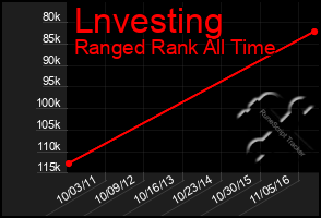 Total Graph of Lnvesting