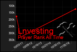 Total Graph of Lnvesting