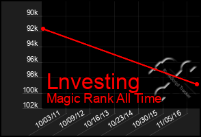 Total Graph of Lnvesting