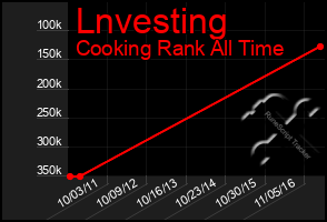 Total Graph of Lnvesting