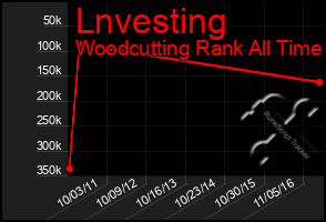 Total Graph of Lnvesting