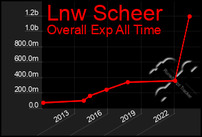 Total Graph of Lnw Scheer