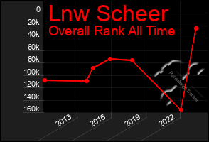 Total Graph of Lnw Scheer