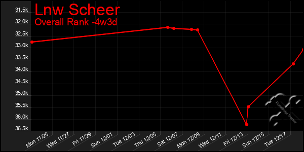 Last 31 Days Graph of Lnw Scheer