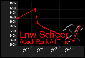 Total Graph of Lnw Scheer