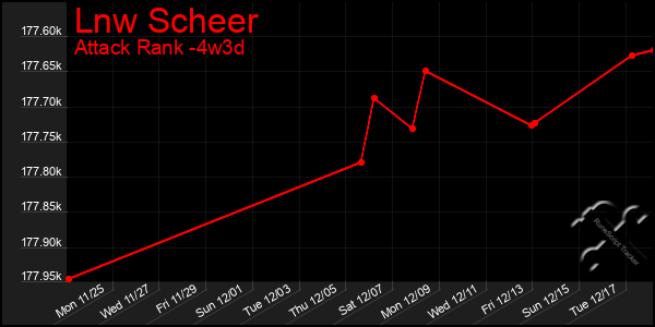 Last 31 Days Graph of Lnw Scheer