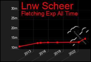 Total Graph of Lnw Scheer