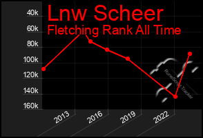 Total Graph of Lnw Scheer