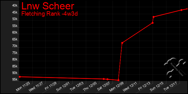 Last 31 Days Graph of Lnw Scheer