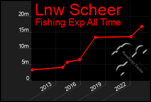 Total Graph of Lnw Scheer