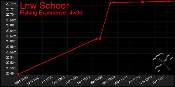 Last 31 Days Graph of Lnw Scheer