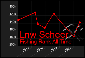 Total Graph of Lnw Scheer