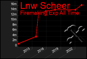 Total Graph of Lnw Scheer