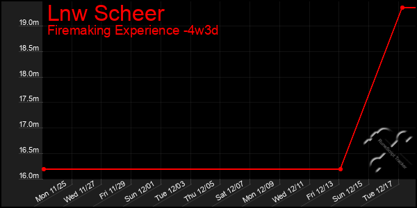 Last 31 Days Graph of Lnw Scheer