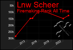 Total Graph of Lnw Scheer