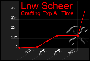 Total Graph of Lnw Scheer