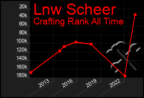 Total Graph of Lnw Scheer