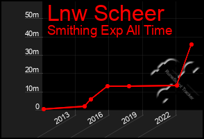 Total Graph of Lnw Scheer